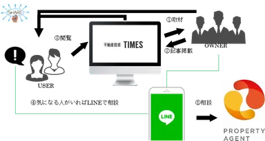 「ToCチャットon LINE」概要図