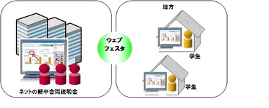 ウェブフェスタ開催イメージ図