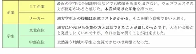 参考資料：ウェブフェスタ トライアル参加企業・学生の声(8月5日に実施)