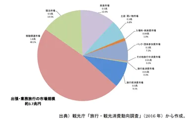 国内出張・業務旅行の市場規模（図表1）