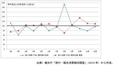 旅行月別延べ泊数（図表2）
