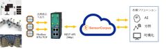 ユニバーサルIoTプラットフォームSensorCorpus×IoTゲートウェイ　グローバル対応産業向けIoTソリューションを展開