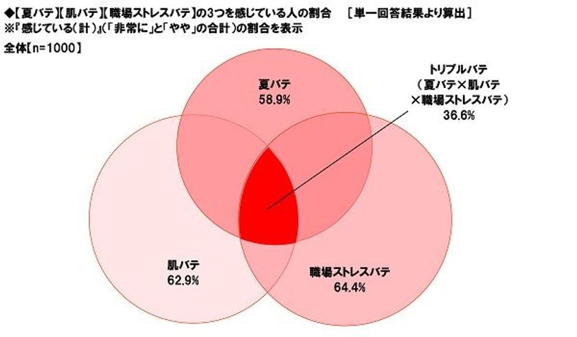 養命酒製造株式会社調べ　
夏バテ＆肌バテ＆職場ストレスバテの
トリプルバテOLは3人に1人