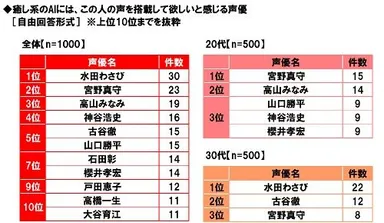 癒し系のAIにはこの人の声を搭載して欲しいと感じる声優