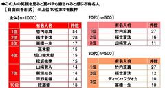 この人の笑顔を見ると夏バテも癒されると感じる有名人