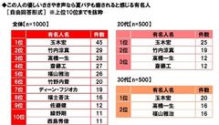 この人の優しいささやき声なら夏バテも癒されると感じる有名人