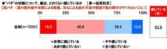 最近、肌バテをどのくらい感じているか