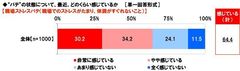 最近、職場ストレスバテをどのくらい感じているか