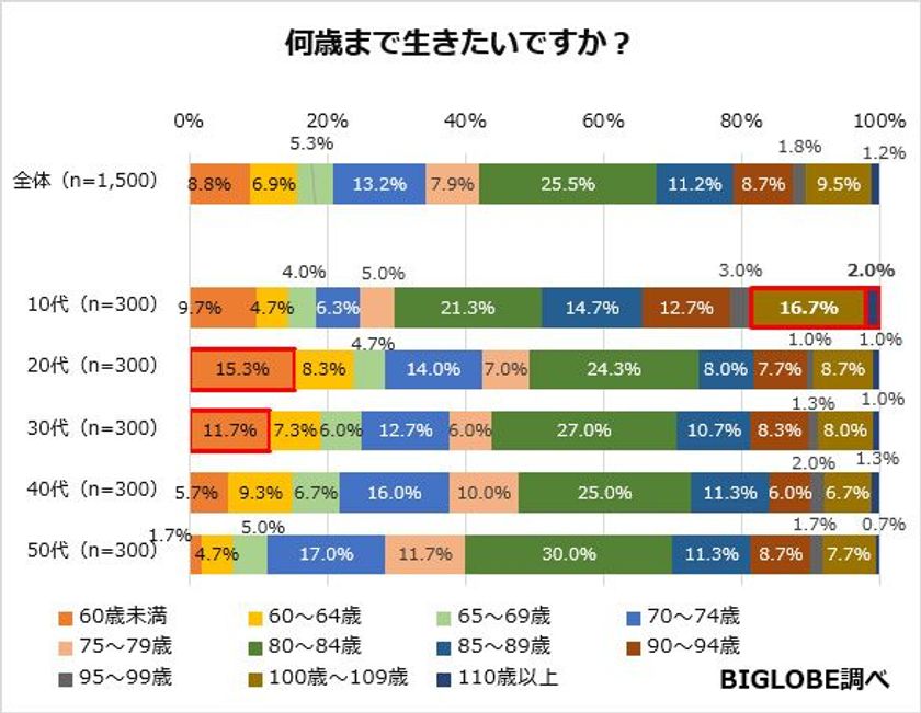 希望する寿命は、平均77.1歳　
BIGLOBEが「年齢に関する意識調査」第2弾を発表　
～10代は100歳以上生きたい人が約2割も
リタイア希望は58.9歳と早め～