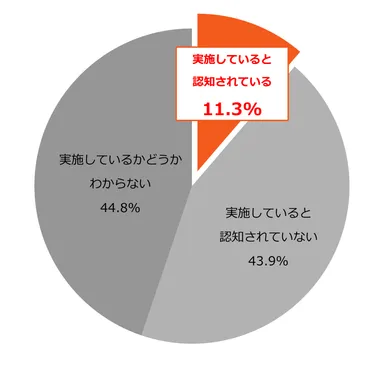 終活支援事業を「実施している」と認知されている自治体の割合(n=592)