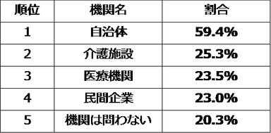 自身もしくは家族の終活支援を実施してほしい機関(n=230)