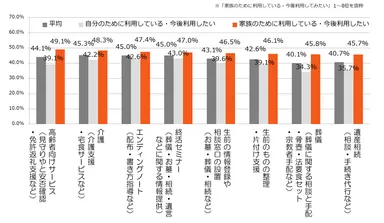 【目的別】利用している・今後利用してみたい終活支援事業(n=230)