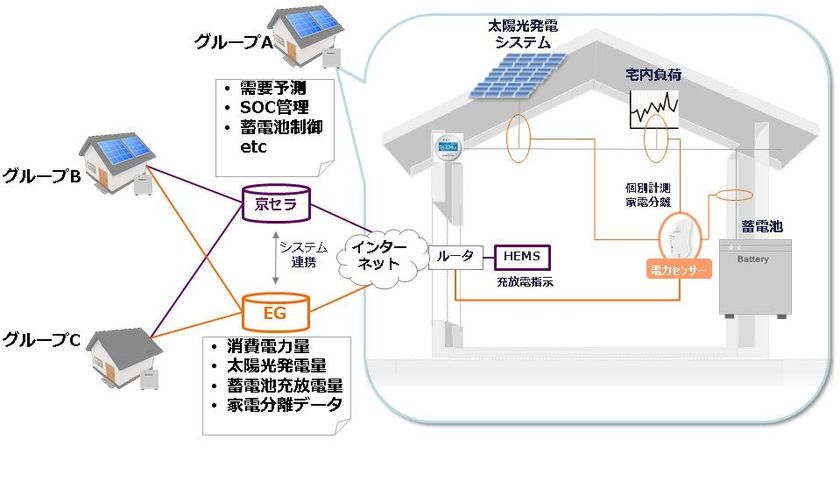 京セラのVPP構築実証事業※1に
エナジーゲートウェイのIoTプラットフォーム※2を活用
