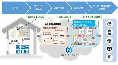 （参考）EGのIoTプラットフォームイメージ