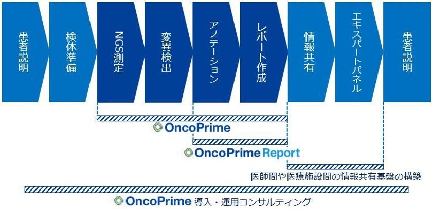 MKIのOncoPrime、検査採用医療施設が13施設に拡大