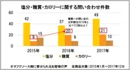 塩分・糖質・カロリーに関するお問い合わせ件数