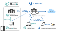 FIDO認証サービス「マガタマサービス」および、連携ソリューション「万能認証基盤 Themis」を販売開始～FIDO認証と多要素認証でマルチOSをサポート～