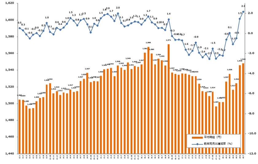 2018年7月度の派遣平均時給は1,548円。 
2ヶ月連続で前年同月比プラス、 
オフィスワーク系が過去最高を記録。