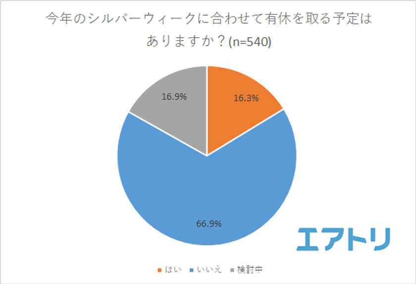 最大3連休のシルバーウィークでも34.7％が旅行に行くことが判明
GWよりシルバーウィークに休みが多い業種は「コンサルティング」
「連休なし」はGWより12.5ポイント増加