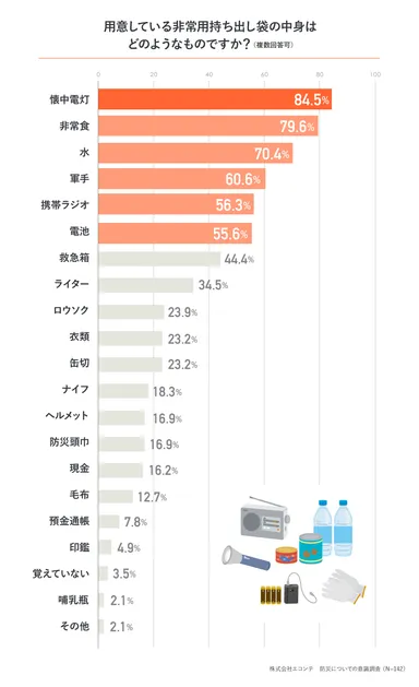 用意しているもの