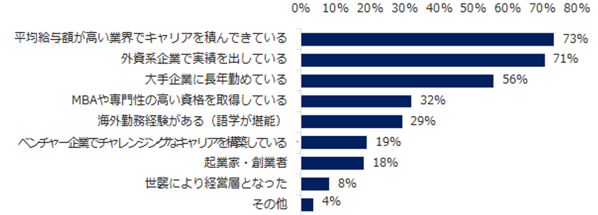 「年収1000万円超ミドル」の実態調査 
73％の転職コンサルタントが「年収1000万円超ミドルは、 
平均給与額が高い業界でキャリアを積んできている」と回答。