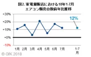 図2. 家電量販店における2018年1-7月 エアコン販売台数前年比推移