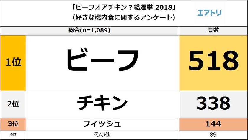「ビーフorチキン？総選挙2018」
1位は『ビーフ』
「食べごたえ」を求める男性を中心に高い支持率
『チキン』は「ヘルシーさ」を求める女性票を集め2位