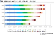 民営借家単独世帯の年齢別世帯数推移(東京市部)