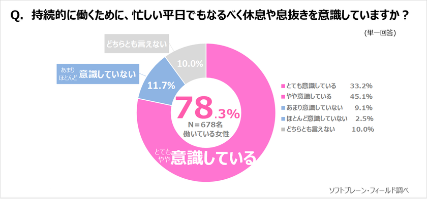 《働く女性》持続的に働くために、約８割以上が忙しい平日でも、
休息を意識している