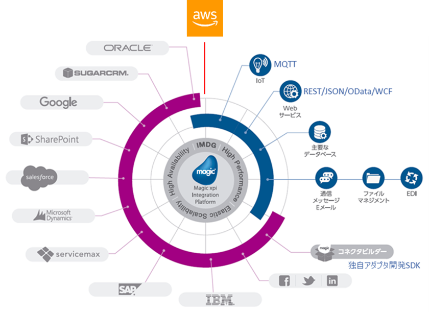 データ連携プラットフォームMagic xpi用
連携コンポーネント「AWSアダプタ」を発売