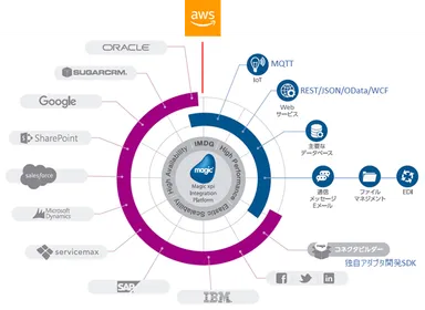 Magic xpi（AWSとの連携）