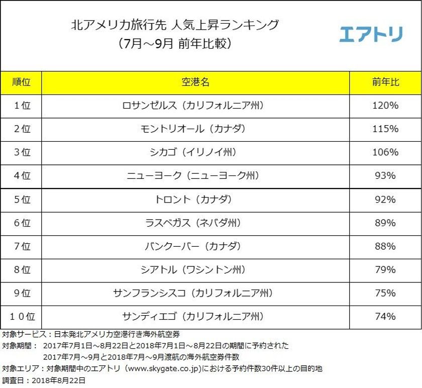 「大谷翔平」選手効果！？
「北アメリカ旅行先人気上昇ランキング」で
『ロサンゼルス（カリフォルニア州）』が
前年比較120％で1位！
シーズン大詰めの9月は、
渡航予約件数が前年比較144％に
～エアトリが
「北アメリカ旅行先人気上昇ランキング」を発表～