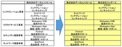 クラウドサービス開発・販売事業特化のため、株式会社ウィザースを設立