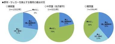 野球・サッカーの禁止状況