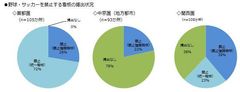 首都圏・中京圏・関西圏の公園の利用規制に関する調査報告　首都圏ではほぼ100％の公園が野球やサッカーを禁止に