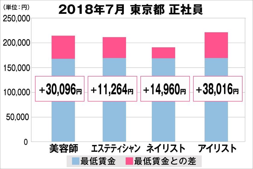 2018年7月　美容業界における採用時の給料調査【東京版】
（美プロ調べ）