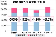東京都の美容業界における採用時給料に関する調査結果（正社員）美プロ調べ