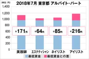 東京都の美容業界における採用時給料に関する調査結果（アルバイト・パート）美プロ調べ