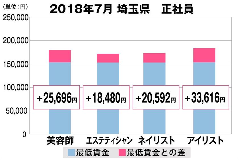 2018年7月 美容業界における採用時の給料調査【埼玉版】
(美プロ調べ)