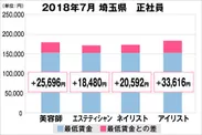 埼玉県の美容業界における採用時給料に関する調査結果（正社員）美プロ調べ