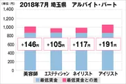 埼玉県の美容業界における採用時給料に関する調査結果（アルバイト・パート）美プロ調べ