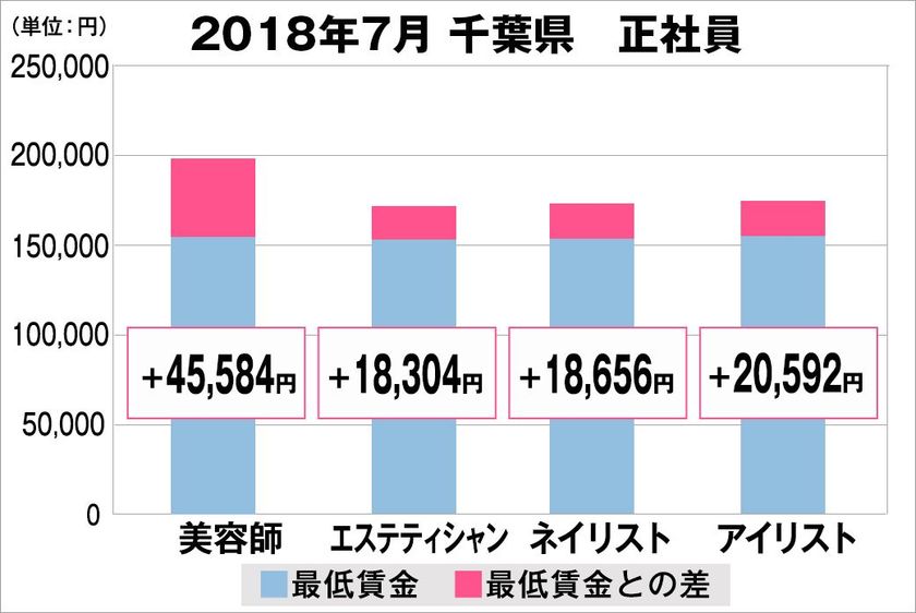 2018年7月 美容業界における採用時の給料調査【千葉版】
(美プロ調べ)