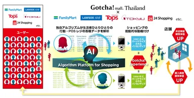 「Gotcha!mall」タイ 概要図