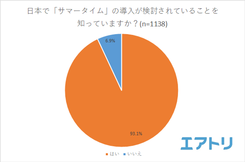 サマータイム経験者の約3割が「良かった」と回答
サマータイムが導入されたら…？約2人に1人が「嬉しくない」