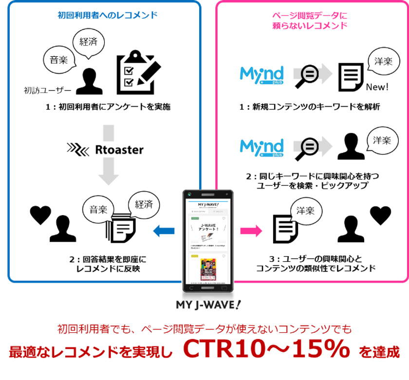 ブレインパッド、FMラジオJ-WAVEに「Rtoaster」を導入　閲覧データが蓄積されていなくても、初回利用者にも、興味関心に沿ったパーソナライズを実現