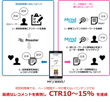 「MY J-WAVE」へのRtoaster導入イメージ