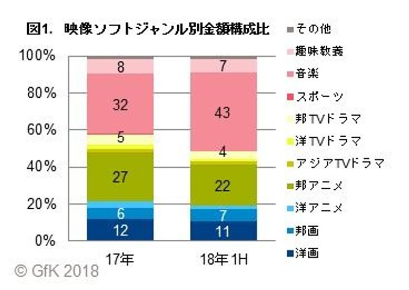 GfKジャパン調べ:2018年上半期 映像ソフト市場総括