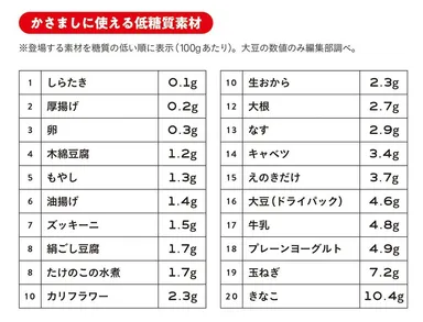 かさましに使える低糖質素材をランキング形式（すべて100gあたりの糖質量）で表示