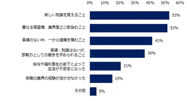 「異業種転職の経験がある」と回答した方に伺います。異業種へ転職して苦労したと感じたことは何ですか？（複数選択可）