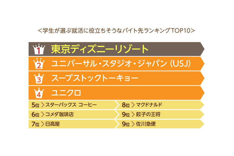 18年アルバイト採用ブランド力調査 特別編 学生が選ぶ 就活に役立ちそう Sns映えしそう まかないが美味しそうなバイト 先は 株式会社ツナグ ソリューションズのプレスリリース